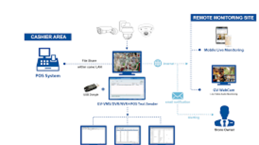 Geovision - POS Text Sender 2 port Rasprodaja | Master B.C.